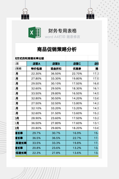 企业多渠道商品促销策略与利润增长率对比分析看板Excel模板