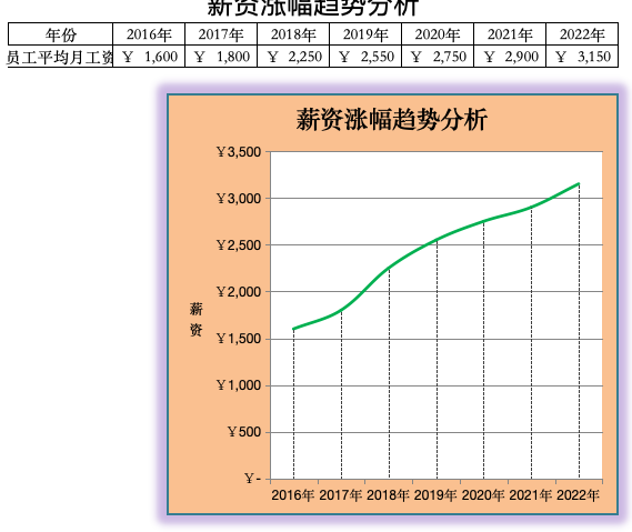 公司历年平均薪资与工资涨幅动态趋势分析图Excel模板